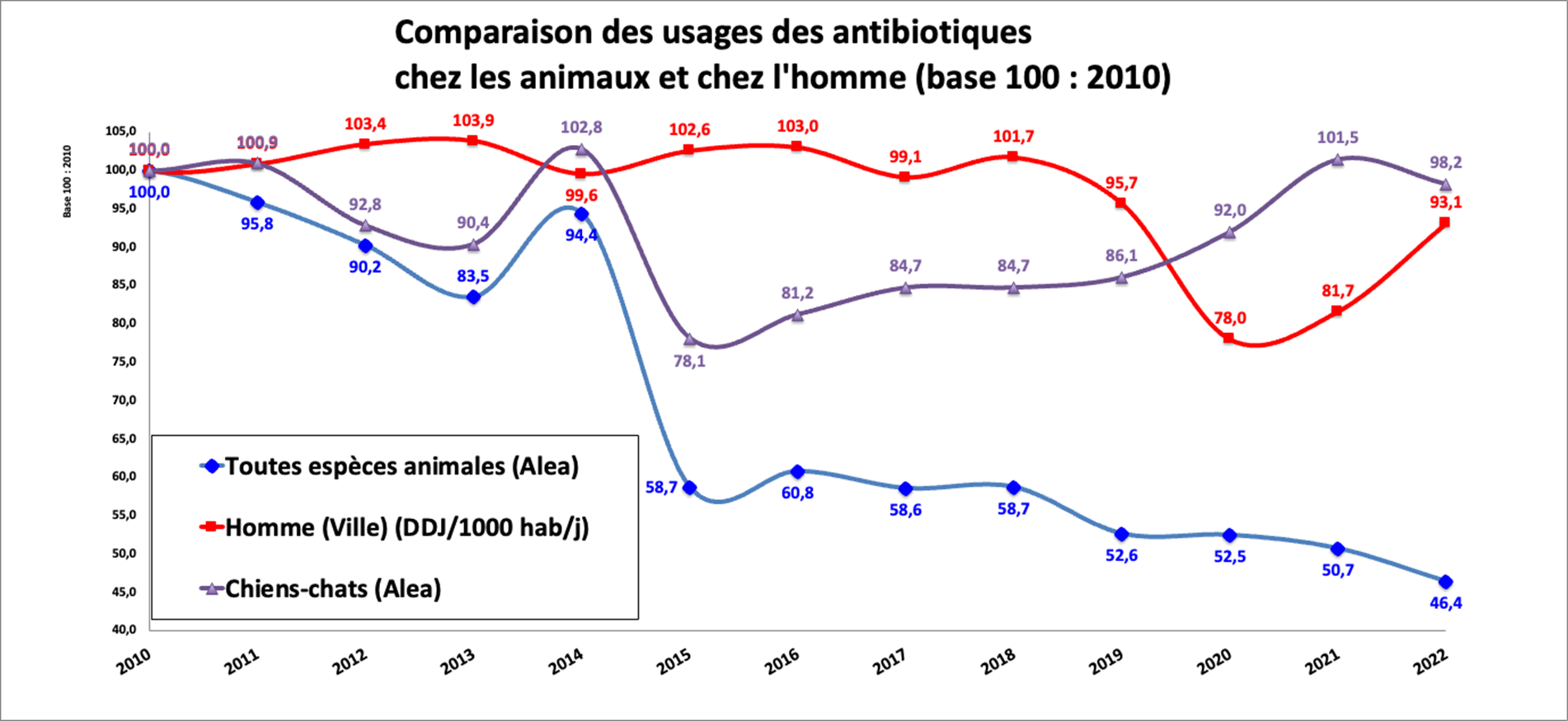 Graphique - Comparaison des usages antibiotiques chez les animaux et chez l'homme